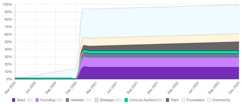 Эмиссия Solana