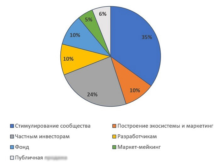 Круговая диаграмма