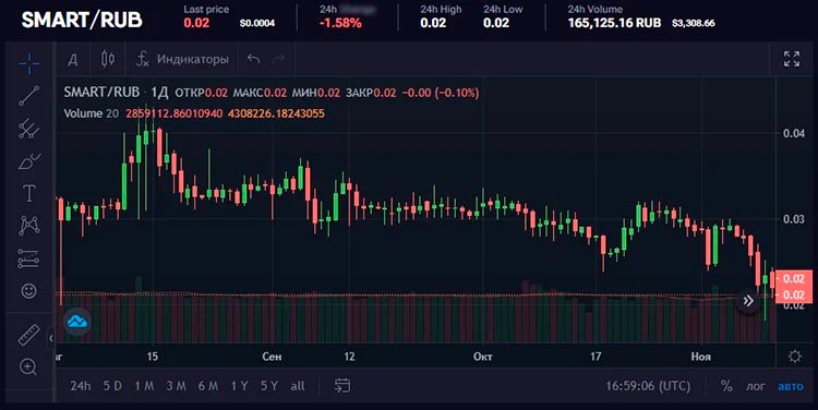 Трейдинговая пара SMART/RUB на бирже Exmo