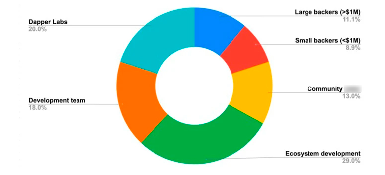 Распределение токенов системы