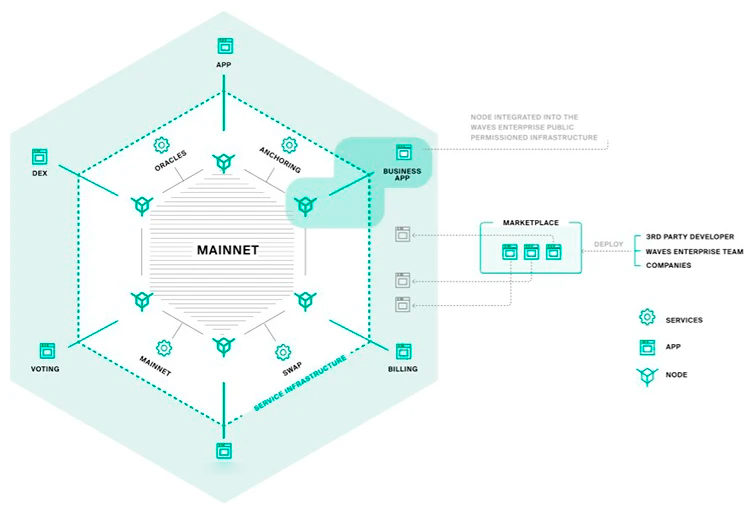 Взаимодействия между составными частями блокчейна