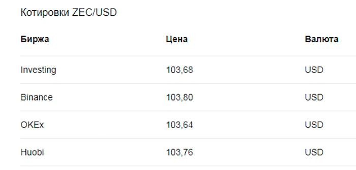 Цена коина по отношению к доллару США на крупных биржах