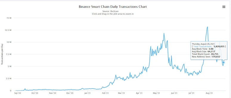 График транзакций