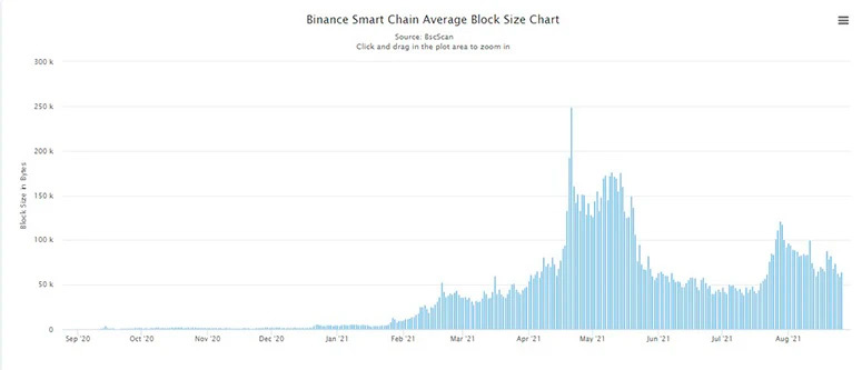 График размера блока