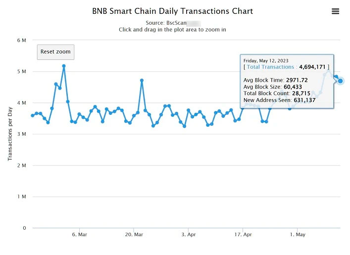 График общего количества транзакций в сети