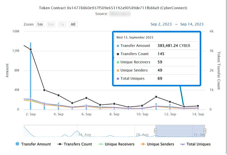 Данные о работе сети