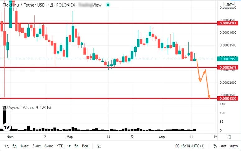 Прогноз по флоки