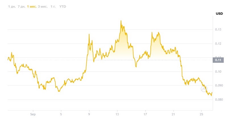 График цифровой валюты