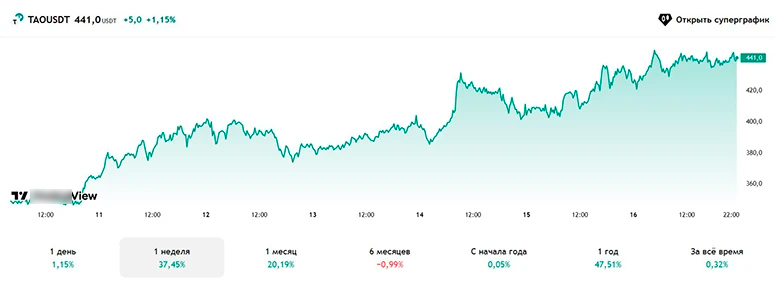 Динамика цены актива