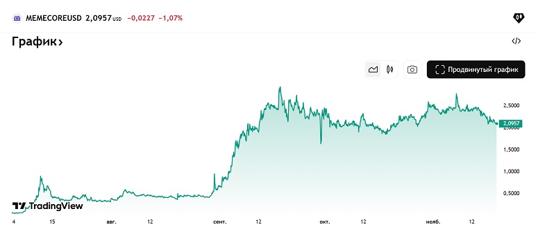 Окно с графиком курса