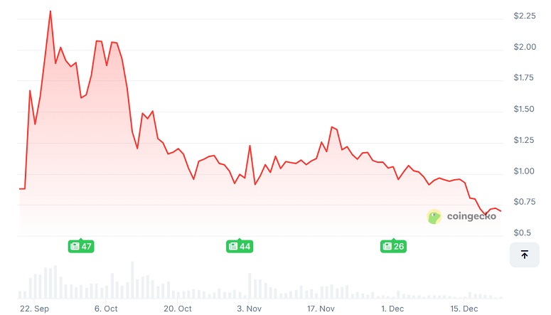 График цены