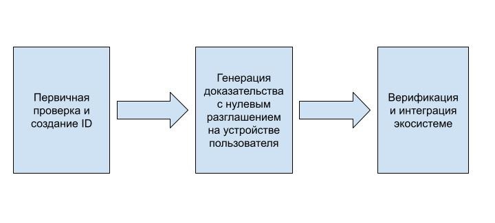 Децентрализованная верификация личности и AI-агентов