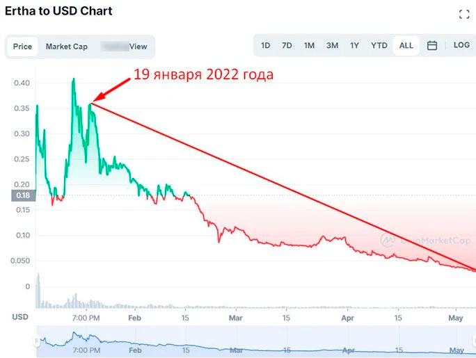 Динамика изменения котировок криптовалюты Ertha