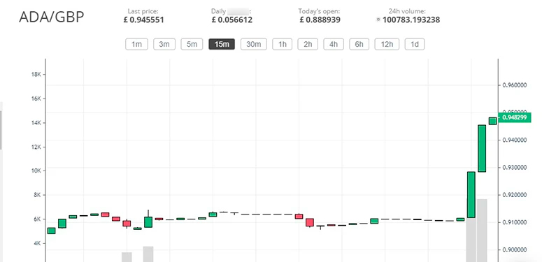 График пары в браузерной версии платформы