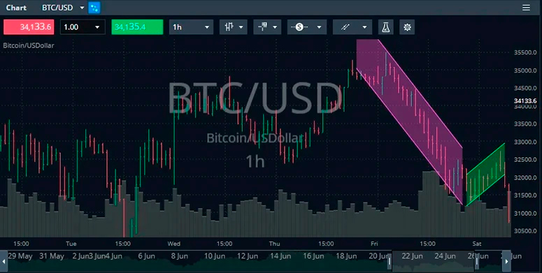 Терминал для маржинальных сделок