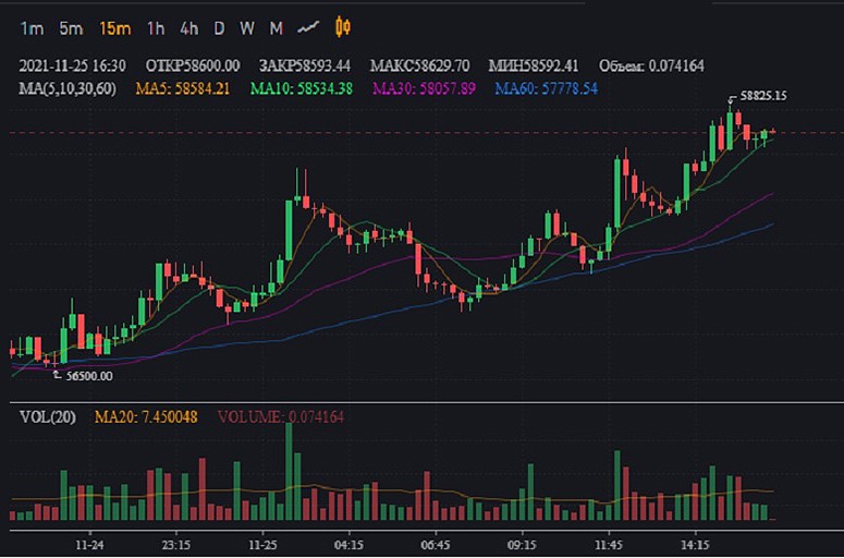 Отображение котировок на бирже