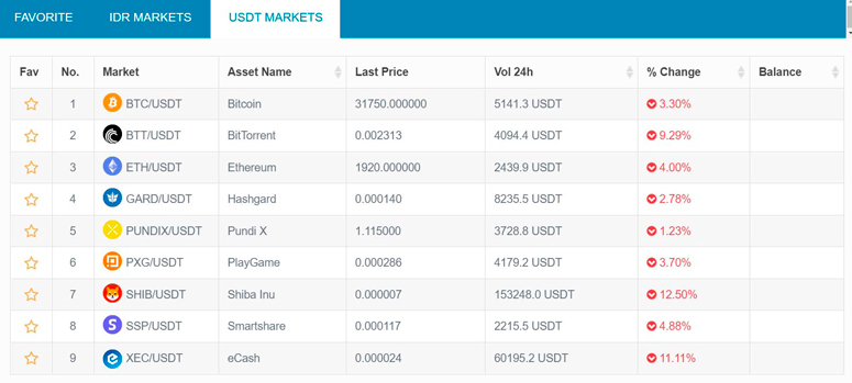 Связки USDT с криптовалютами