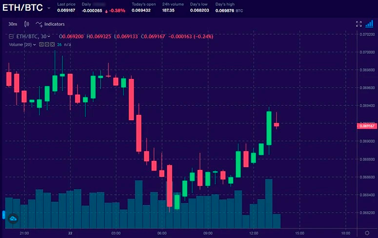 Интерфейс торгового терминала