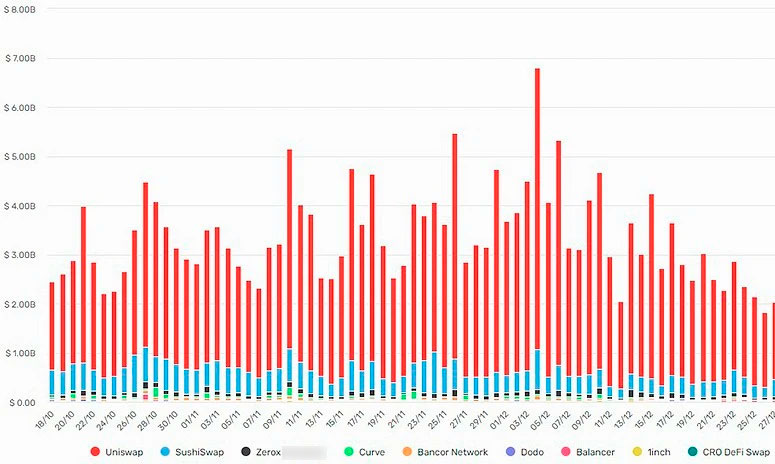 Доли разных DEX-протоколов на крипторынке