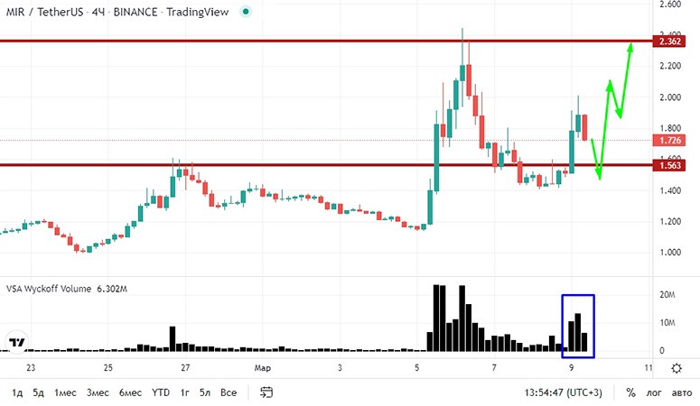 Тал прогноз. Anchor Protocol криптовалюта прогноз.