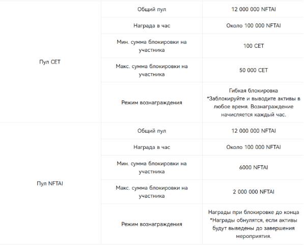 Распределение пула CET и NFTAI