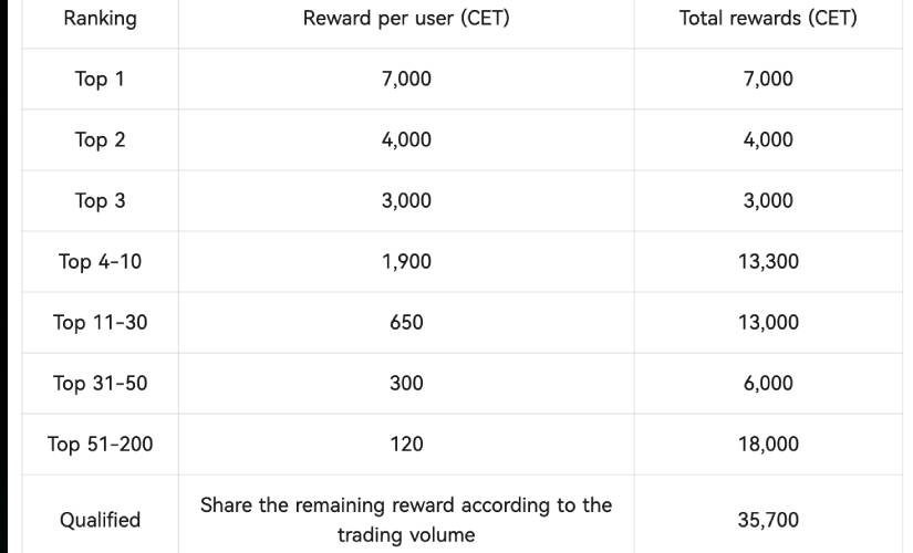 Правила распределения наград за конкурс CoinEX