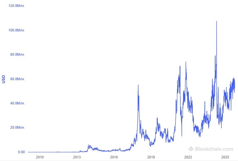 График прибыли от добычи криптовалют