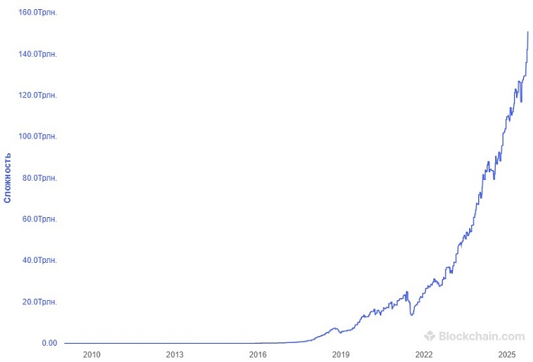 График биткоина