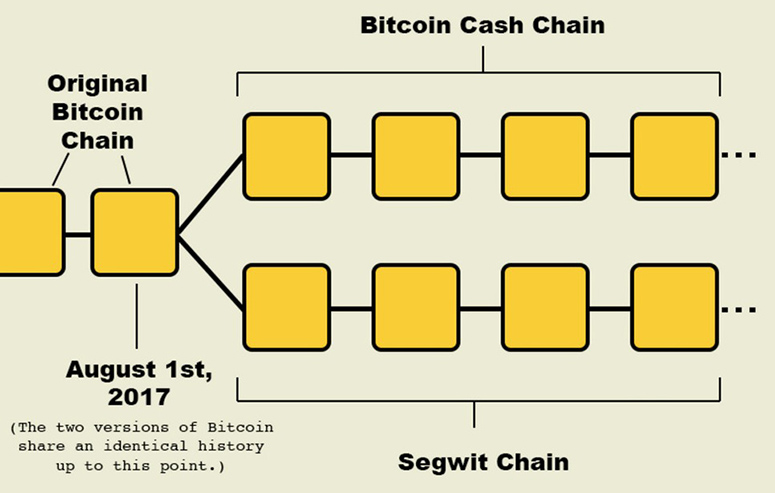 Blockchain split