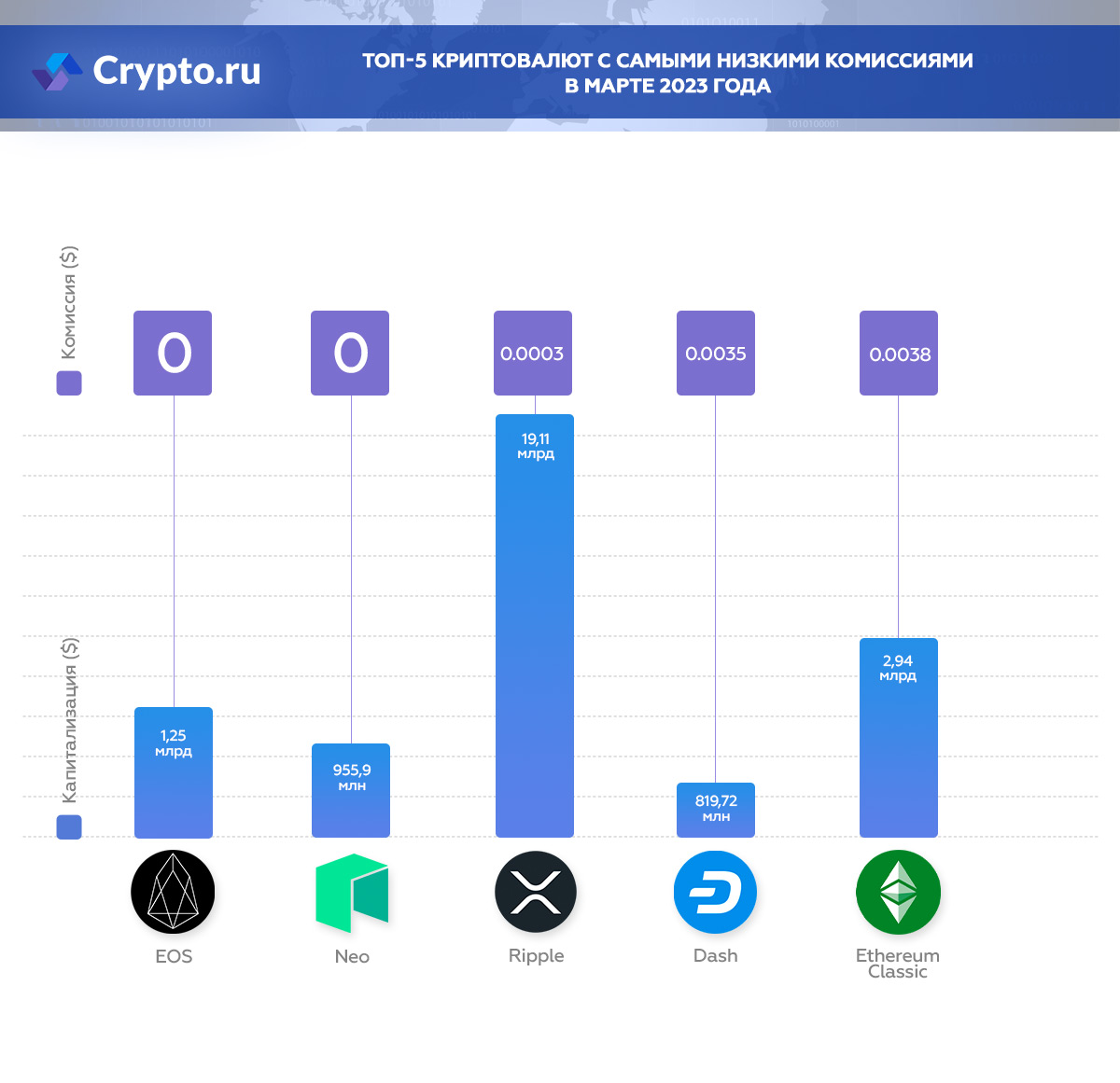 Криптобиржи 5. Топ 5 криптовалют. Топ 5 биткоинов.