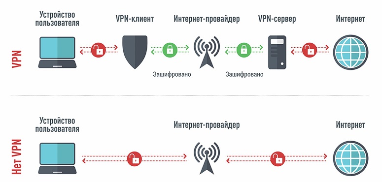 Какой впн работает. Бесплатный впн. Риски использования бесплатного VPN. Какой VPN лучше использовать в России.