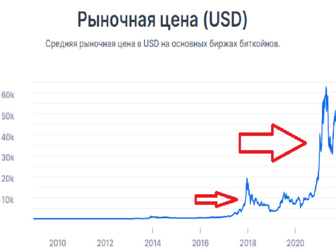 500 биткоинов в рублях в 2010