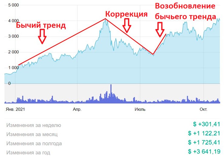 Коррекция стоимости