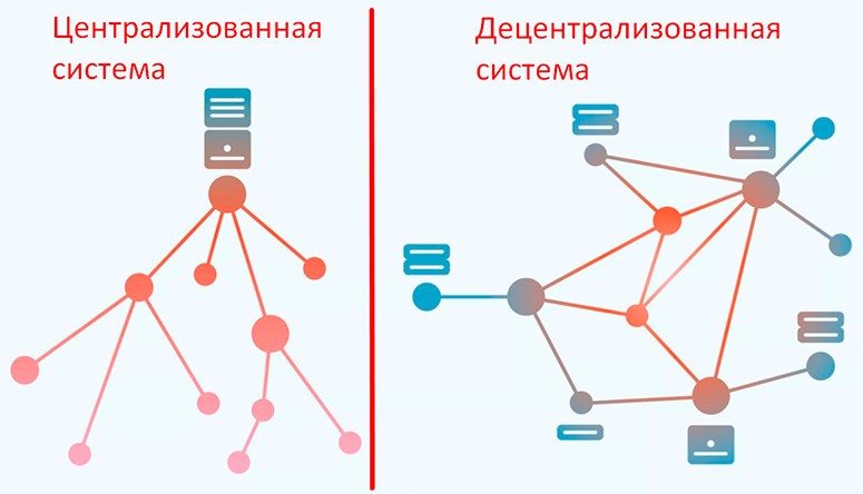 Перпендикулярная схема децентрализованная это