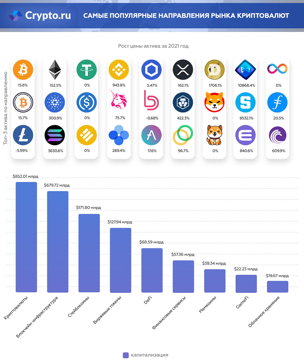 Популярные направления. Рынок криптовалюты. Категории криптовалют. Капитализация мирового рынка криптовалют. Открытие рынков криптовалют.