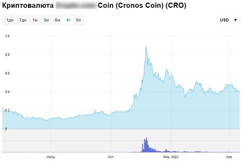Годовой ценовой график Cronos Coin до 17 апреля 2022