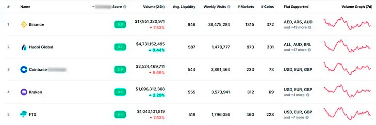 Рейтинг бирж