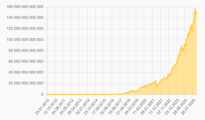 График сложности