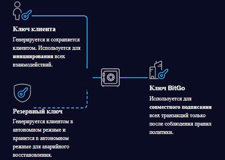 Ключ карта к хранилищу версалайф