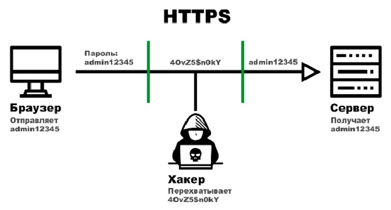 Защита сайта https. Схема работы протоколов. Схема протокола НТТР как работает. SSL схема работы. Схема http/https.