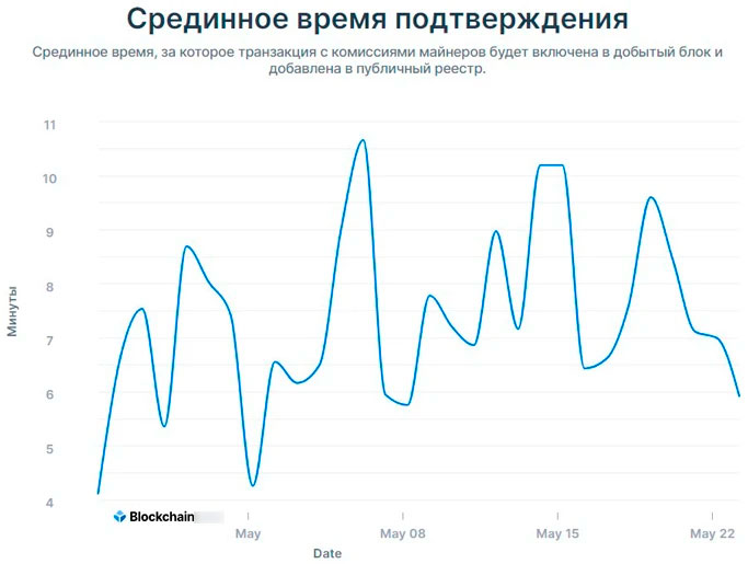 График скорости подтверждения BTC транзакций